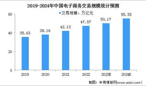 2024年中国电子商务交易规模及网上零售额预测分析（图）