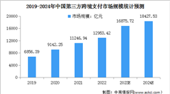2024年中國跨境電商及第三方跨境支付市場規模預測分析（圖）