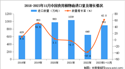 2023年1-11月中國食用植物油進口數據統計分析：進口量同比增長62%