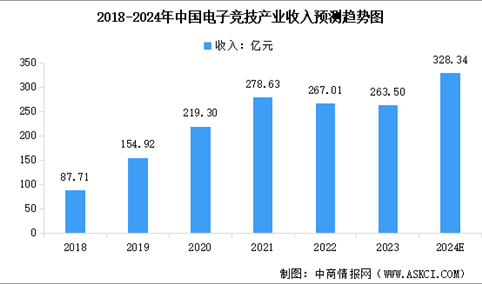 2024年中国电竞行业市场规模及用户数量预测分析（图）