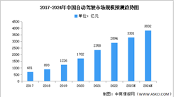 2024年中國(guó)自動(dòng)駕駛市場(chǎng)規(guī)模及搭載率預(yù)測(cè)分析（圖）