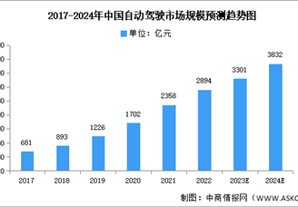 2024年中国自动驾驶市场规模及搭载率预测分析（图）