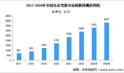 2024年中国自动驾驶市场规模及搭载率预测分析（图）