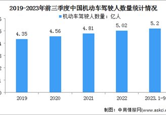 2023年前三季度中国机动车驾驶人数量分析：汽车驾驶人占驾驶人总数的92.8%