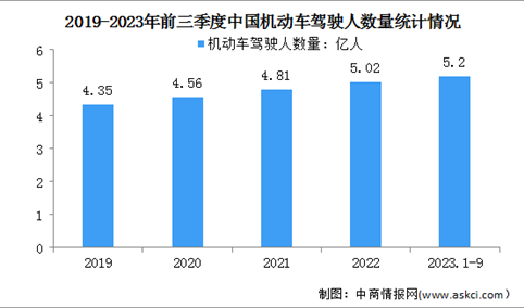 2023年前三季度中国机动车驾驶人数量分析：汽车驾驶人占驾驶人总数的92.8%