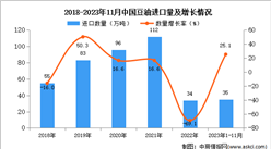 2023年1-11月中國豆油進口數據統計分析：進口額同比增長2.9%