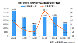 2023年1-11月中國鎢品出口數據統計分析：出口量超1.6萬噸