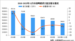 2023年1-11月中國啤酒進口數據統計分析：進口量同比下降9.3%