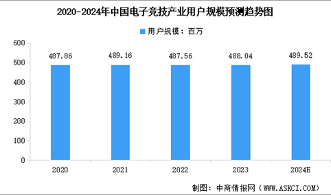 2024年中国电子竞技产业市场现状预测分析（图）
