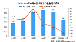 2023年1-11月中国食糖进口数据统计分析：进口量同比下降26.9%