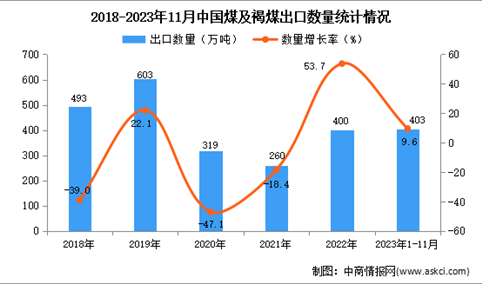 2023年1-11月中国煤及褐煤出口数据统计分析：出口量小幅增长