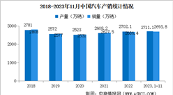 2023年11月中国汽车产销情况：乘用车销量同比增长25.3%（图）