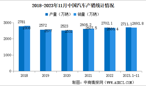2023年11月中国汽车产销情况：乘用车销量同比增长25.3%（图）