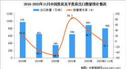2023年1-11月中國焦炭及半焦炭出口數據統計分析：出口額同比下降超四成