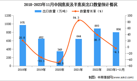 2023年1-11月中国焦炭及半焦炭出口数据统计分析：出口额同比下降超四成