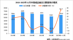2023年1-11月中國成品油出口數據統計分析：出口量5818萬噸