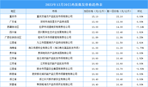 2023年12月21日全国各地最新鸡蛋价格行情走势分析