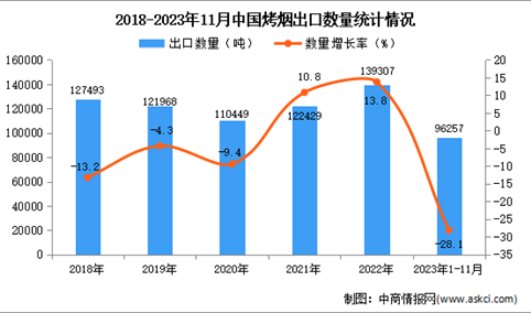 2023年1-11月中国烤烟出口数据统计分析：出口额小幅下降