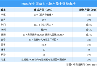 2023年中国动力电池产能十强城市榜（附榜单）