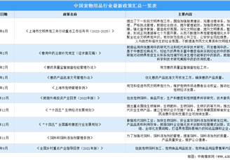 2023年中国宠物用品行业最新政策汇总一览（图）