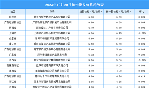 2023年12月21日全国各地最新大米价格行情走势分析