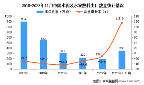 2023年1-11月中国水泥及水泥熟料出口数据统计分析：出口量同比增长超一倍