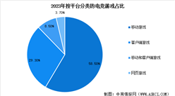 2024年中國電競行業(yè)市場規(guī)模預測及細分市場占比分析（圖）