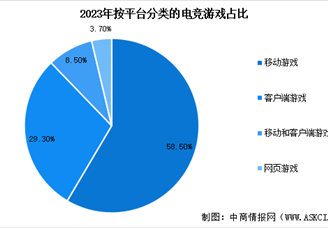 2024年中国电竞行业市场规模预测及细分市场占比分析（图）