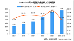 2023年1-11月中國通信業新興業務收入及蜂窩物聯網用戶分析（圖）