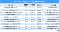【产业招商情报】 2023年前三季度无锡工业土地投资TOP10项目总投资近9亿元