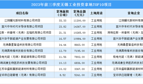 【产业招商情报】 2023年前三季度无锡工业土地投资TOP10项目总投资近9亿元