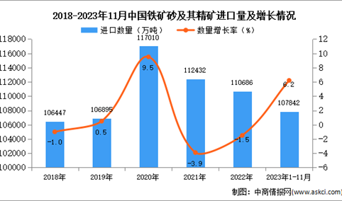 2023年1-11月中国铁矿砂及其精矿进口数据统计分析：进口量小幅增长