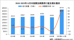 2023年1-11月中國煤及褐煤進口數據統計分析：進口量同比增長62.8%