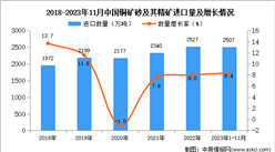 2023年1-11月中國銅礦砂及其精礦進口數據統計分析：進口量小幅增長