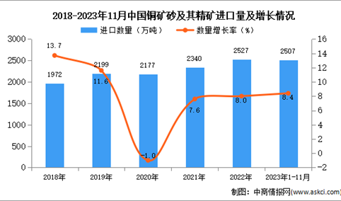 2023年1-11月中国铜矿砂及其精矿进口数据统计分析：进口量小幅增长