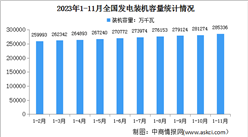 2023年1-11月中國電力工業運行情況：發電裝機容量同比增長13.6%（圖）
