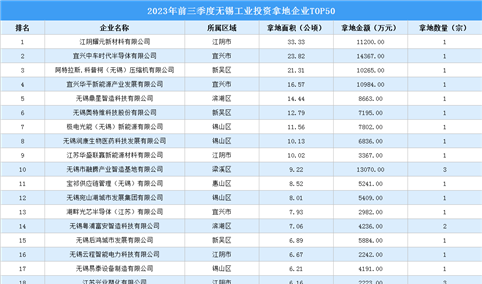 投资情报速递 | 2023年前三季度无锡工业土地投资TOP50企业总投资近20亿元