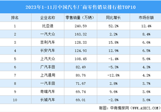 2023年1-11月中国汽车厂商零售销量排行榜TOP10（附榜单）