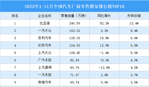 2023年1-11月中国汽车厂商零售销量排行榜TOP10（附榜单）