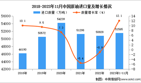 2023年1-11月中国原油进口数据统计分析：进口量同比增长12.1%