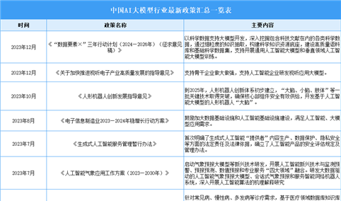 2023年中国AI大模型行业最新政策汇总一览（表）
