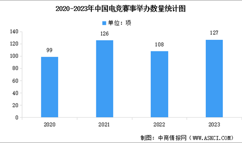 2023年中国电竞赛事举办情况数据分析（图）