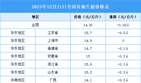 2023年12月22日全国各地最新生猪价格行情走势分析