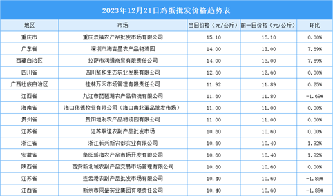 2023年12月22日全国各地最新鸡蛋价格行情走势分析