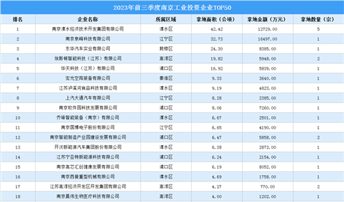 【工业投资盘点】2023年前三季度南京工业投资TOP50企业总投资超13亿元