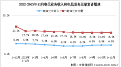 2023年1-11月中国通信业总体运行情况分析（图）