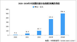 2024年中国微短剧市场规模及结构预测分析（图）