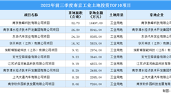 招商观察 | 2023年前三季度南京这十个工业项目土地投资规模最大