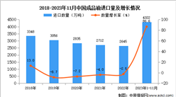 2023年1-11月中国成品油进口数据统计分析：进口量同比增长86.6%