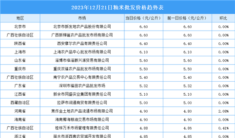 2023年12月22日全国各地最新大米价格行情走势分析